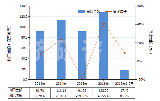 2013-2017年2月中國糖精及其鹽(HS29251100)出口總額及增速統(tǒng)計